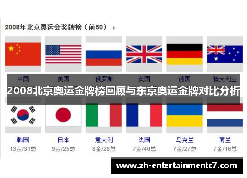 2008北京奥运金牌榜回顾与东京奥运金牌对比分析
