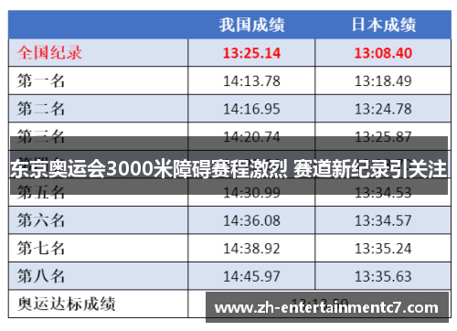 东京奥运会3000米障碍赛程激烈 赛道新纪录引关注 东京奥运会3000米障碍赛程激烈 赛道新纪录引关注